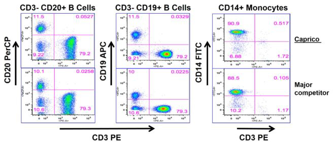 Caprico Biotechnologies Flow Cytometry Data CD20, CD19, CD14