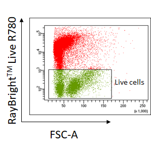 Flow Cytometry live-dead-stain