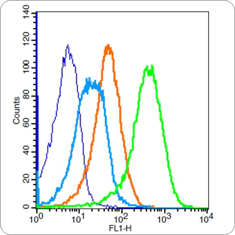 IGF1R (bs4985r) Flow Cytometry Data