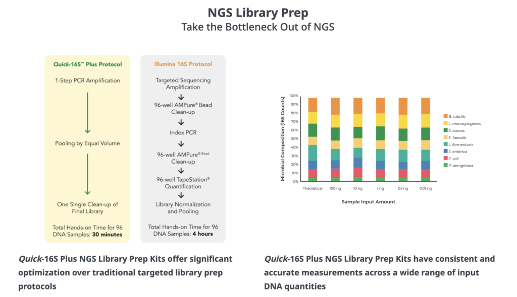 Library prep content