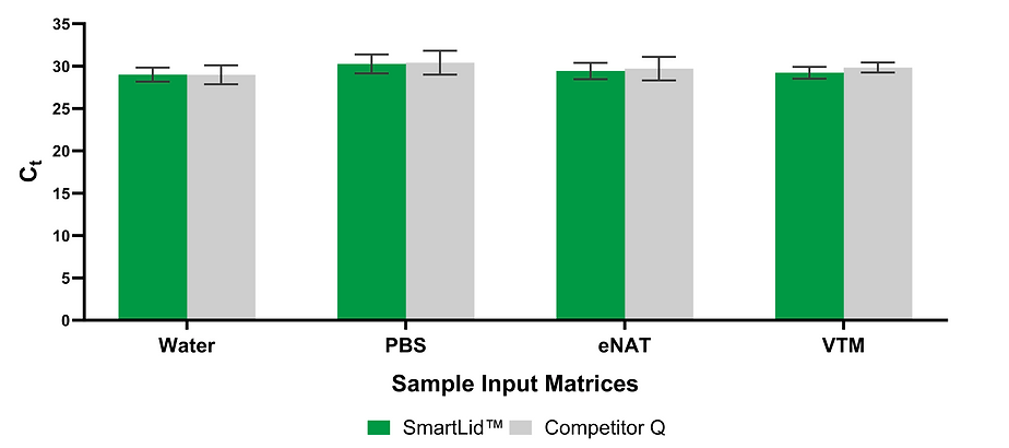 Performance of SmartLid with various sample matrices