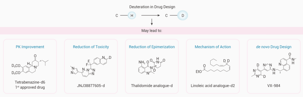 Isotope-labeled compounds for DrugDesign